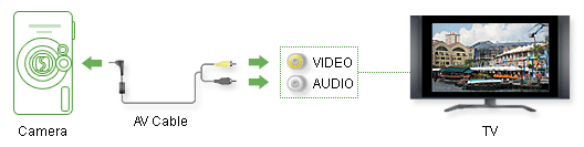 Viewing Images on a TV set