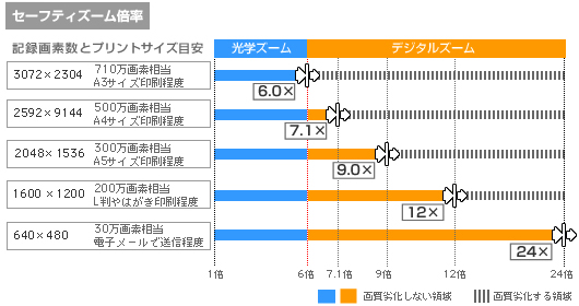 セーフティズーム���v