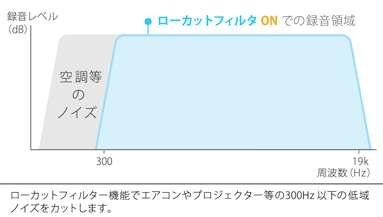 ローカットフィルター機能