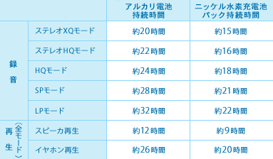 持続時間の比較