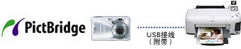<a href=http://www.fuji.com.tw/shownews.asp?RecordNo=620>PictBridge</a>