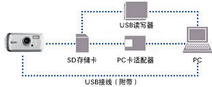 �i�q过USB��线将图��传�e��PC