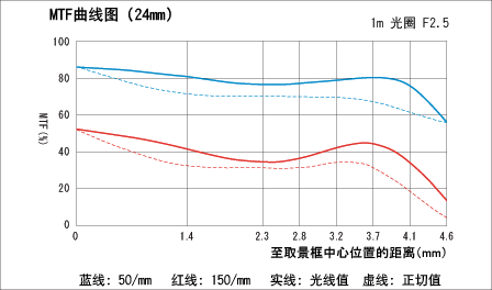 MTF���u�ϡ]24mm�^