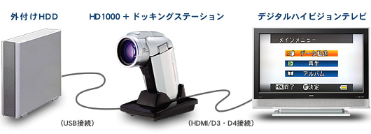�uXacti ライブラリ�vは�B�I属のドッキングステーションと�@���cの�~�Iけハードディスクドライブ*1をUSB��続*2するだけで�B���vしたムービーや写�uデータの�O�s・�A��が²単にできる����です�C