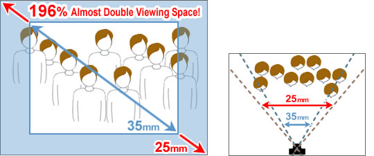 196% Almost Double Viewing Space!