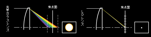 ��学ガラスレンズとLDレンズの��収�tの�Hい�]�Ҧ�図�^