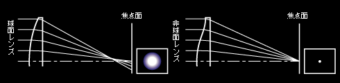 �D�y��レンズによる�y��収�t�ɥ�の����図�]�Ҧ�図�^