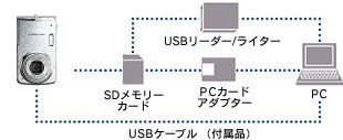 パソコンとUSBケーブルでつないで�B画��を転�e