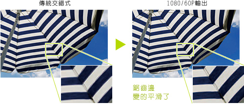 Conventional interlace
1080/60P Output1